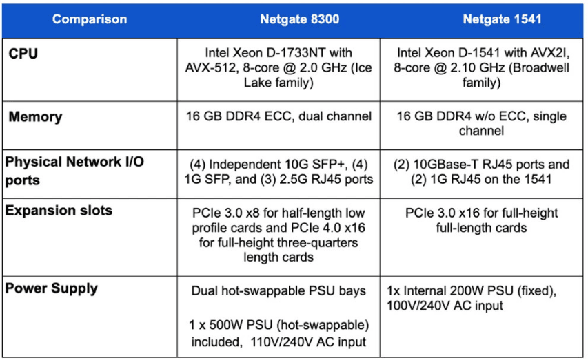 Netgate 1541 vs 8300 Performance Comparison