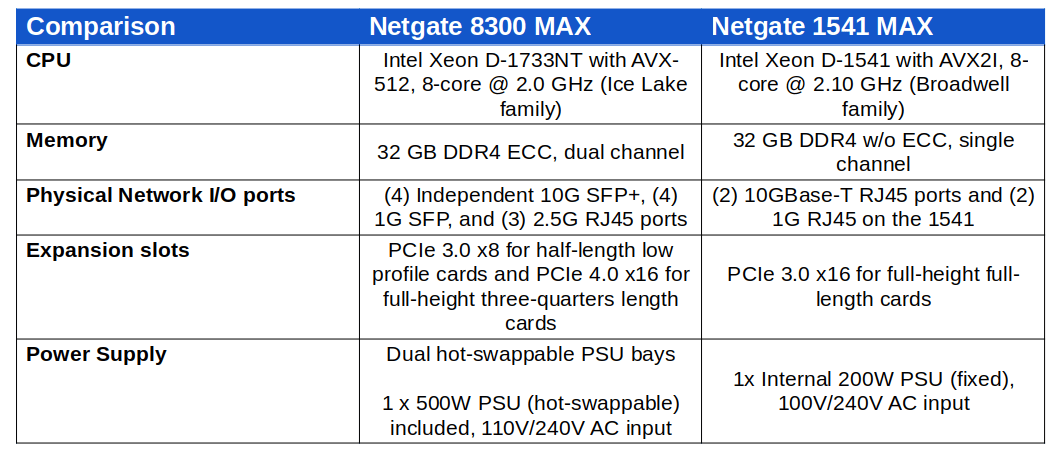 Netgate 8300 MAX 1541 MAX Comparison