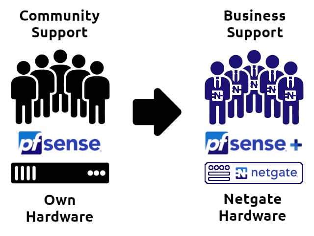 Migration of pfSense CE to pfSense+ on Netgate Appliance