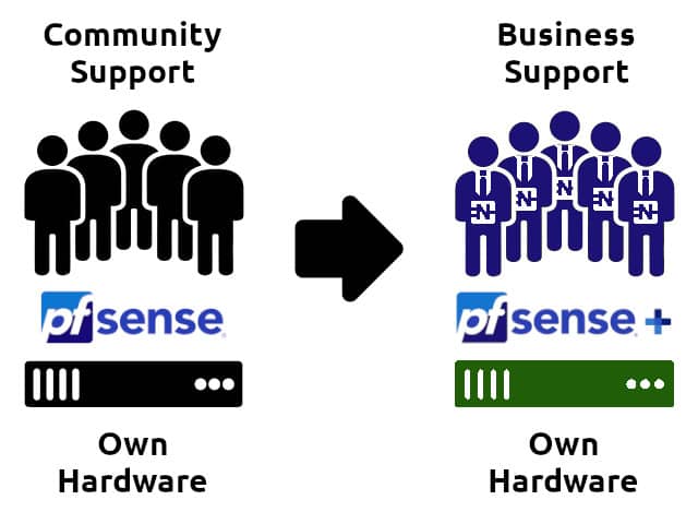 Migration of pfSense CE to pfSense+ Own Hardware